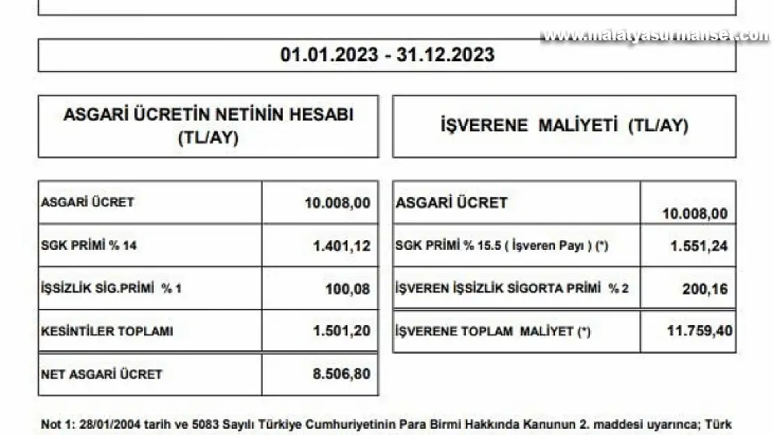 Asgari ücretin işverene maliyeti 11 bin 759 lira olacak