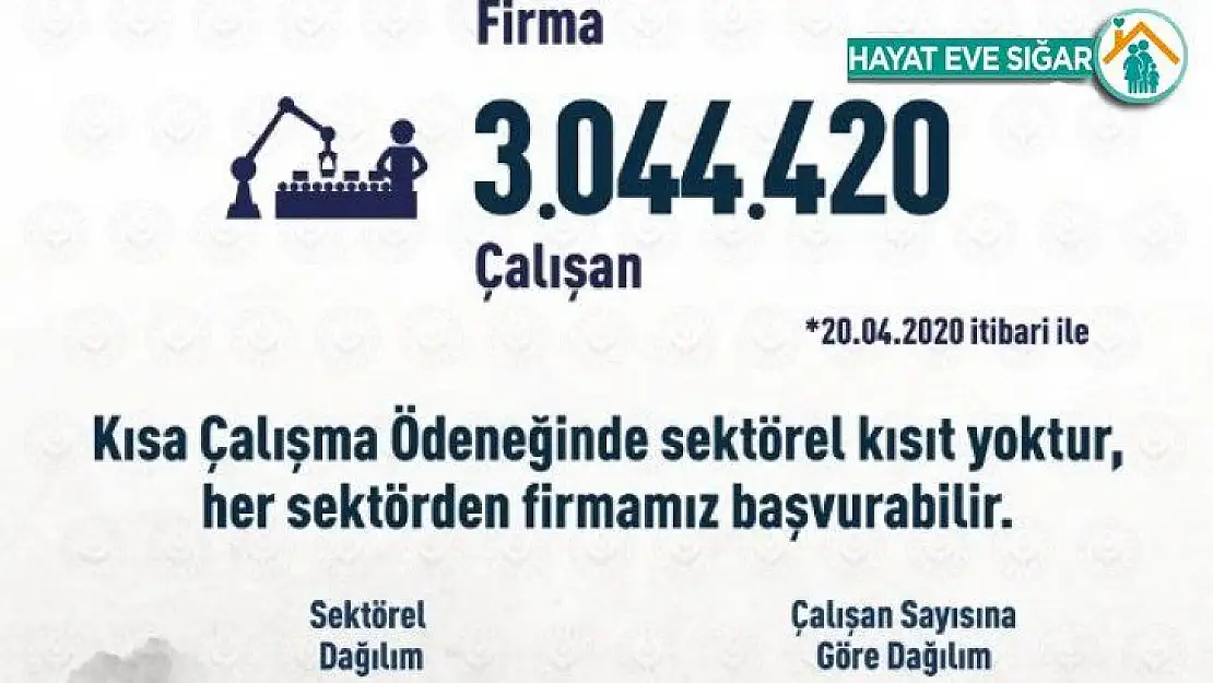 Bakan Selçuk: '3 milyonu aşkın sigortalımız için 270 bine yakın firmamız Kısa Çalışma Ödeneği'ne başvurdu'