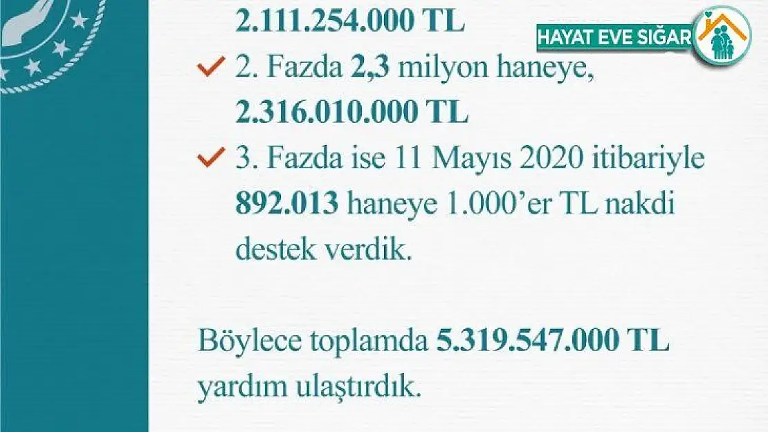 Bakan Selçuk: 'Vatandaşlarımıza Pandemi Sosyal Destek programı kapsamında sosyal yardımları ulaştırıyoruz'