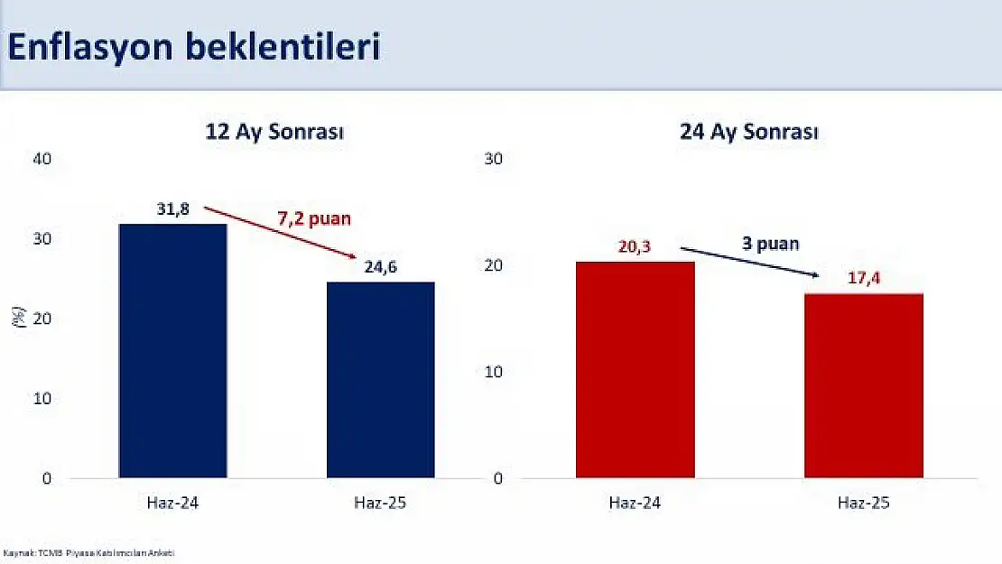 Bakan Şimşek'ten Enflasyon Beklentisi Açıklaması Gerileme Sürüyor!