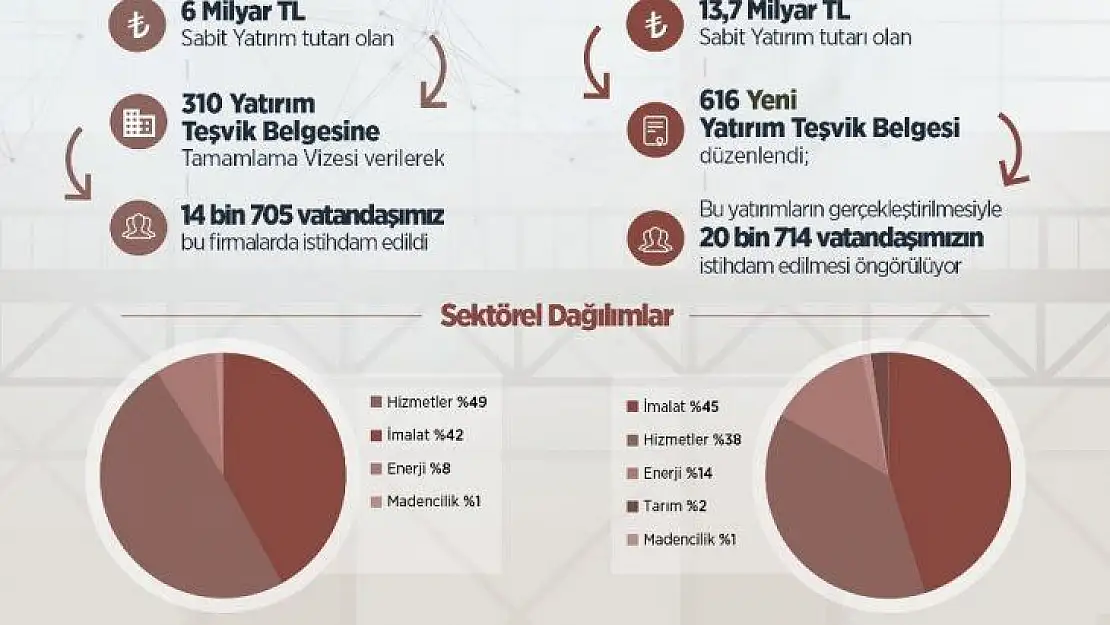 Bakan Varank: 'Ocak-Kasım 2019'da 104 milyar liralık yatırıma 'tamamlama vizesi' verdik, 157 bin 374 istihdam oluştu'