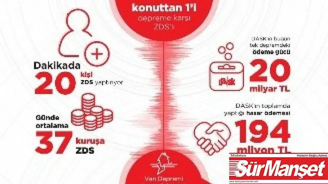 Deprem sigortalı konut sayısı yaklaşık 20 kat arttı