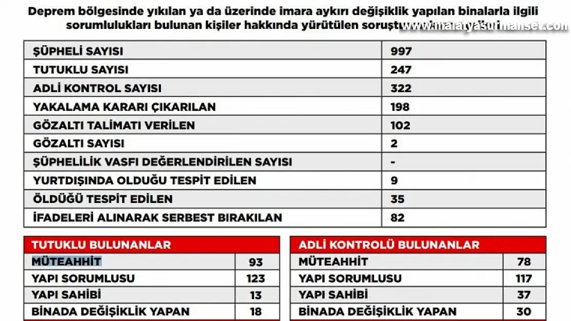 Deprem soruşturmasında tutuklu sayısı 247'ye yükseldi