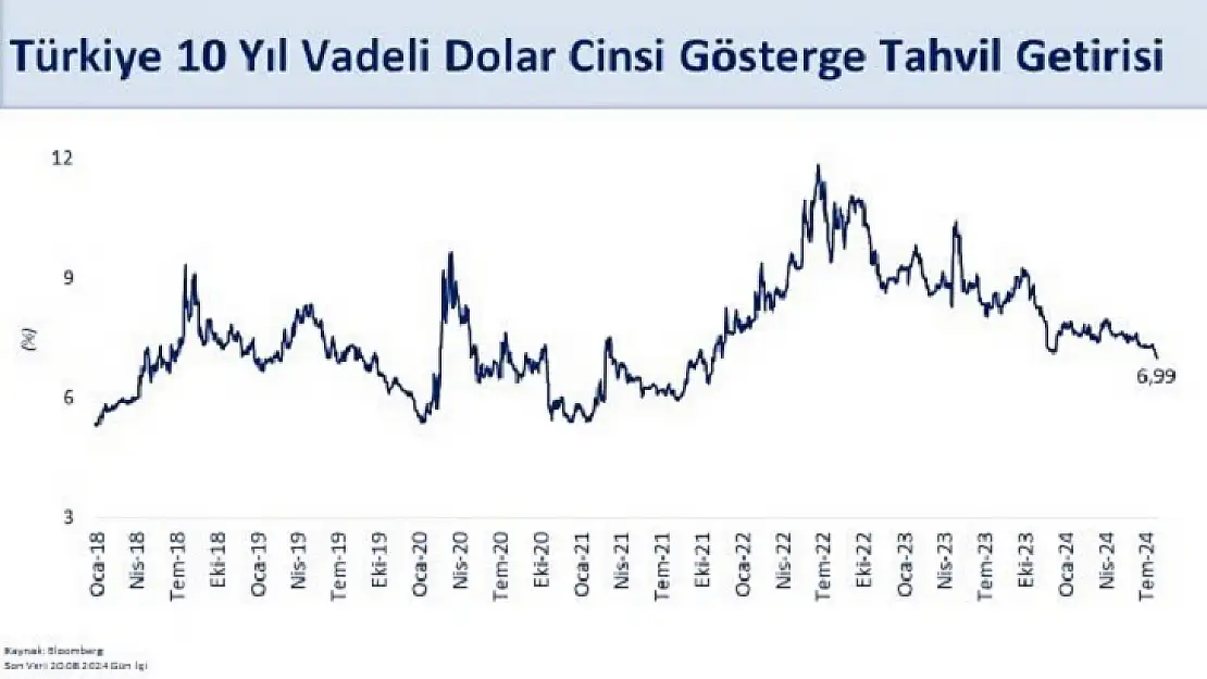 Dış Borçlanma Maliyetleri Düşüşte