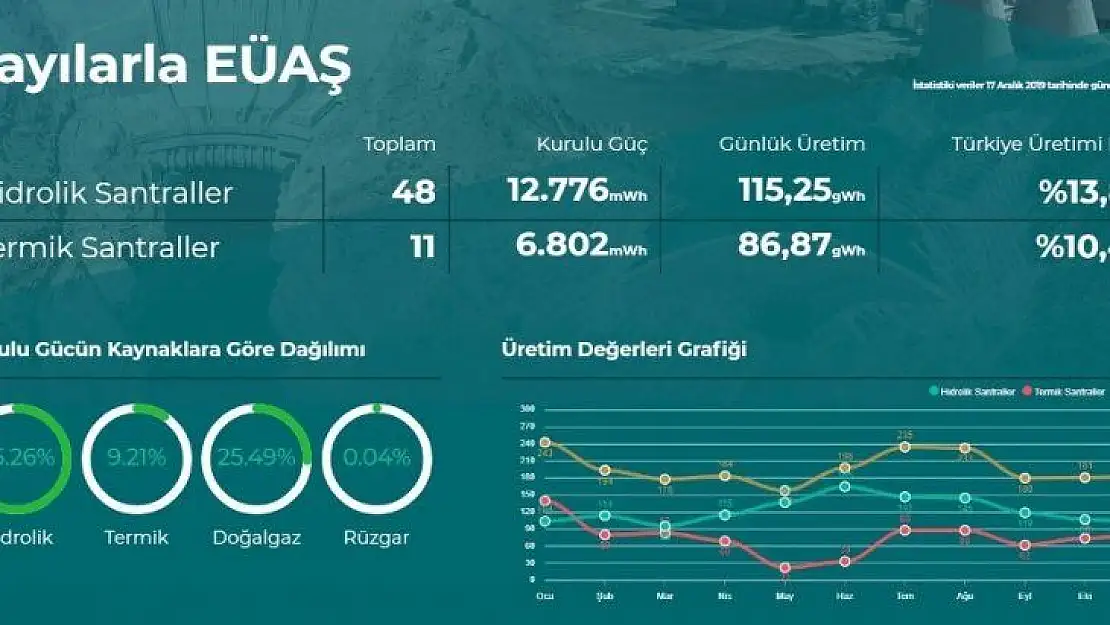 EÜAŞ günlük ortalama 202 MWh elektrik üretiyor