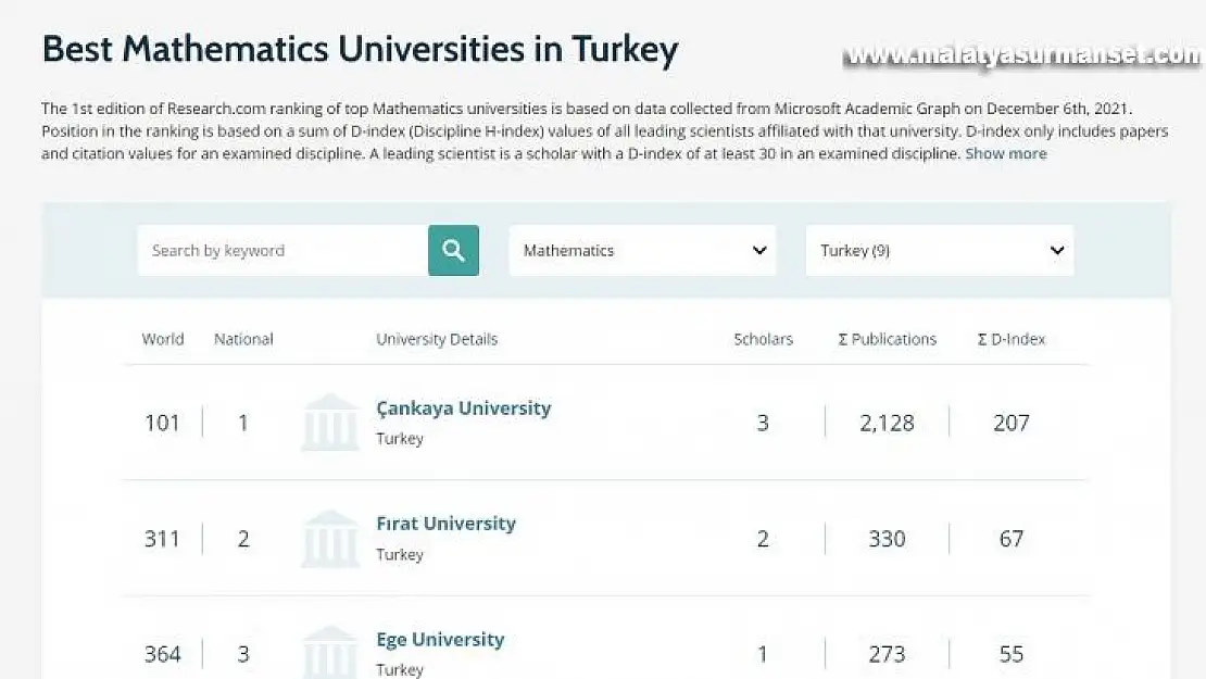 Fırat Üniversitesi 6 alanda dünyada ilk bin üniversite arasına girdi