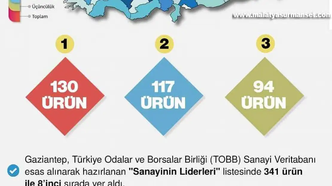 Gaziantep sanayi üretiminde 130 üründe lider