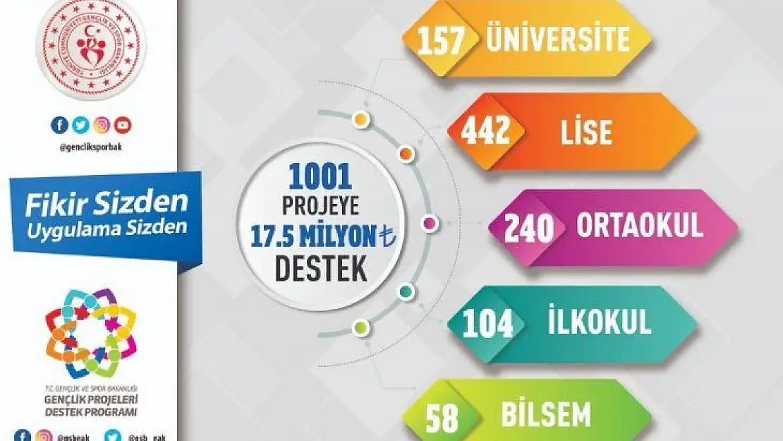 Gençlik ve Spor Bakanlığından 1001 projeye 17,5 milyon liralık destek