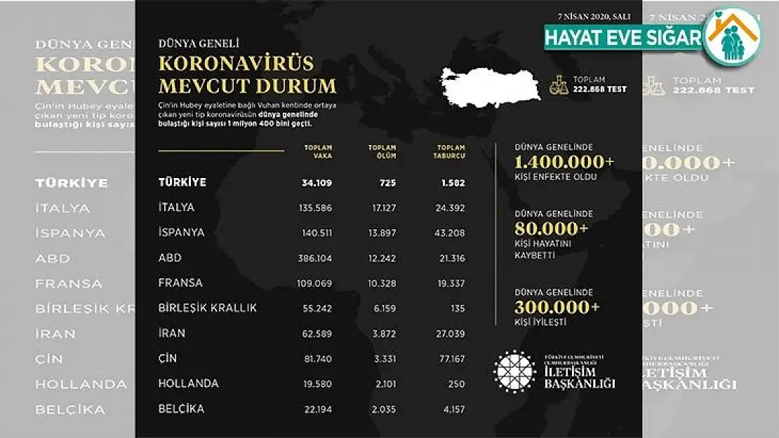 İletişim Başkanlığı dünya genelindeki korona virüs vaka durumunu açıkladı