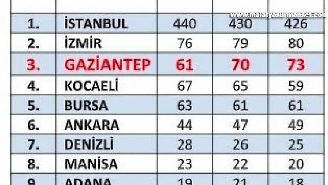 İlk 1000 ihracatçı firma listesinde Gaziantep'ten 73 firma