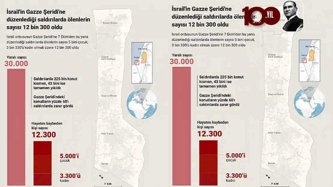 İsrail'in Gazze Şeridi'ne düzenlediği saldırılarda ölenlerin sayısı 12 bin 300 oldu