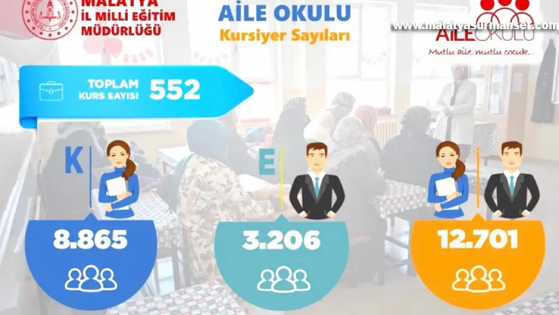 Malatya'da 12 bin 701 aileye 'Aile okulu' projesiyle eğim verildi