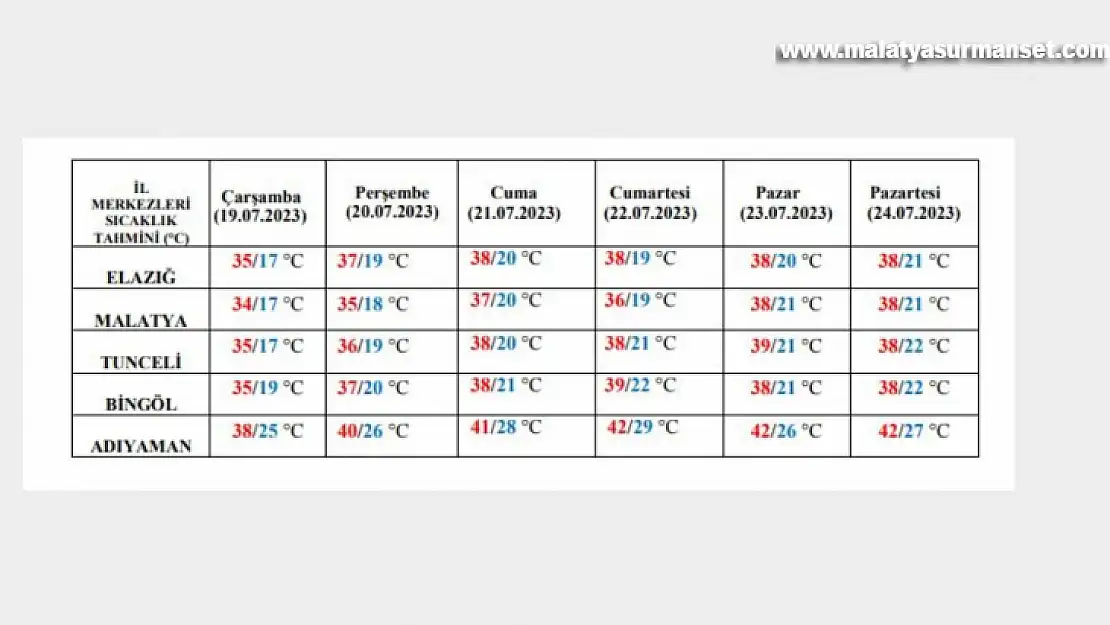 Malatya'da hava sıcaklığı 40 dereceye dayanacak