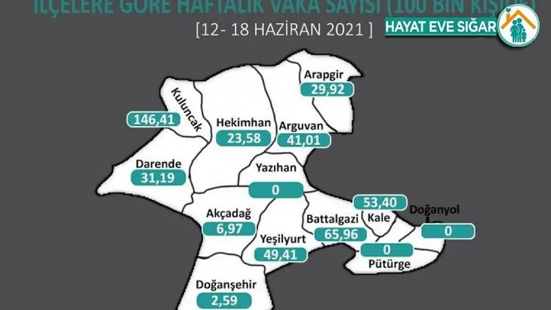 Malatya'da korona virüs vaka sayılarında düşüş sürüyor