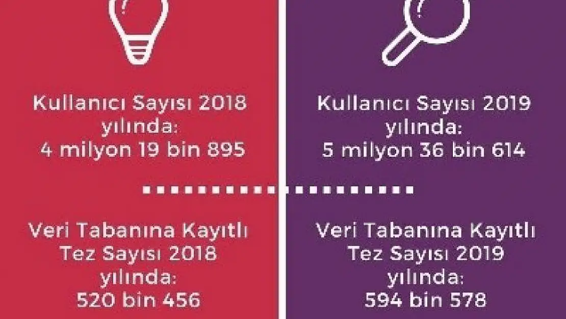 (Özel) YÖK erişimi artırdı, ulusal tez merkezine ilgi arttı