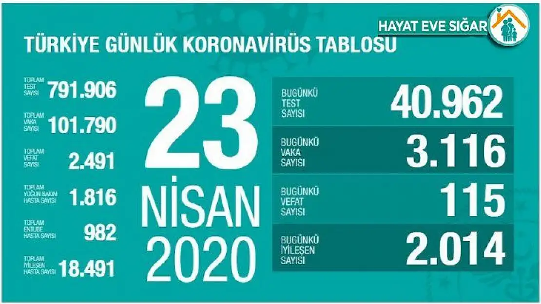 Sağlık Bakanlığı: 'Son 24 saatte 115 can kaybı, 3 bin 116 yeni vaka'