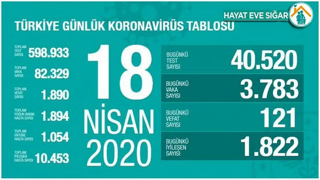 Sağlık Bakanlığı: 'Son 24 saatte 121 kişi hayatını kaybetti'