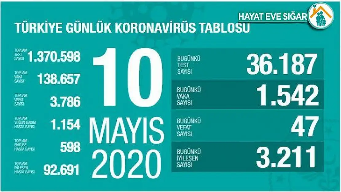 Sağlık Bakanlığı: 'Son 24 saatte 47 kişi korona virüsten hayatını kaybetti'