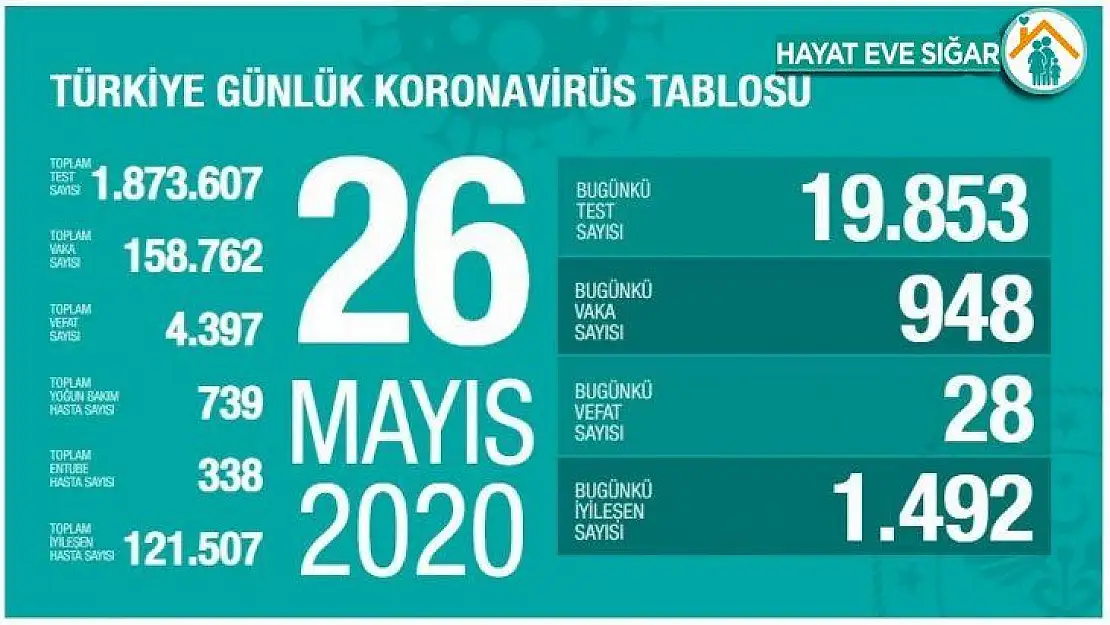 Sağlık Bakanlığı: 'Son 24 saatte korona virüsten 28 kişi hayatını kaybetti'