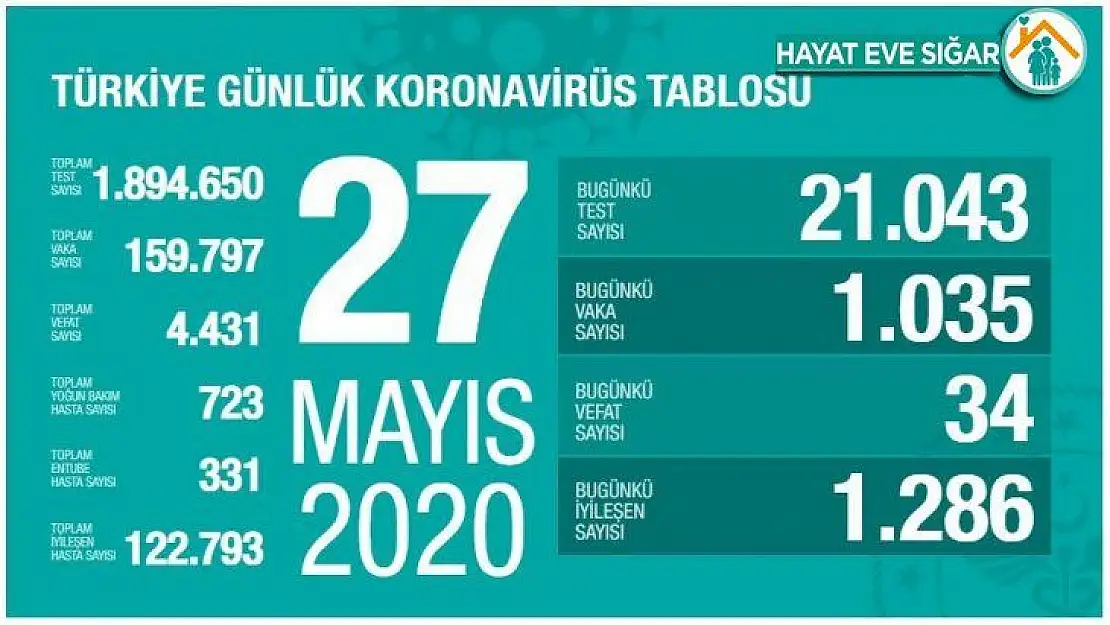 Sağlık Bakanlığı: 'Son 24 saatte korona virüsten 34 kişi hayatını kaybetti'