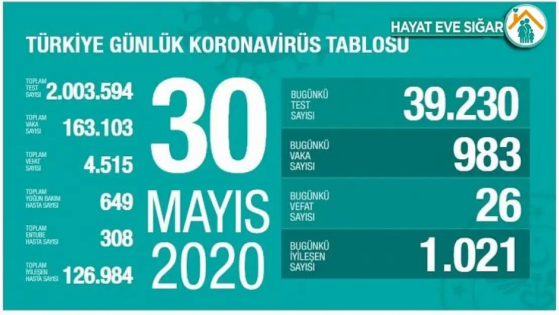 Sağlık Bakanlığı: 'Son 24 saatte korona virüsten 26 kişi hayatını kaybetti'