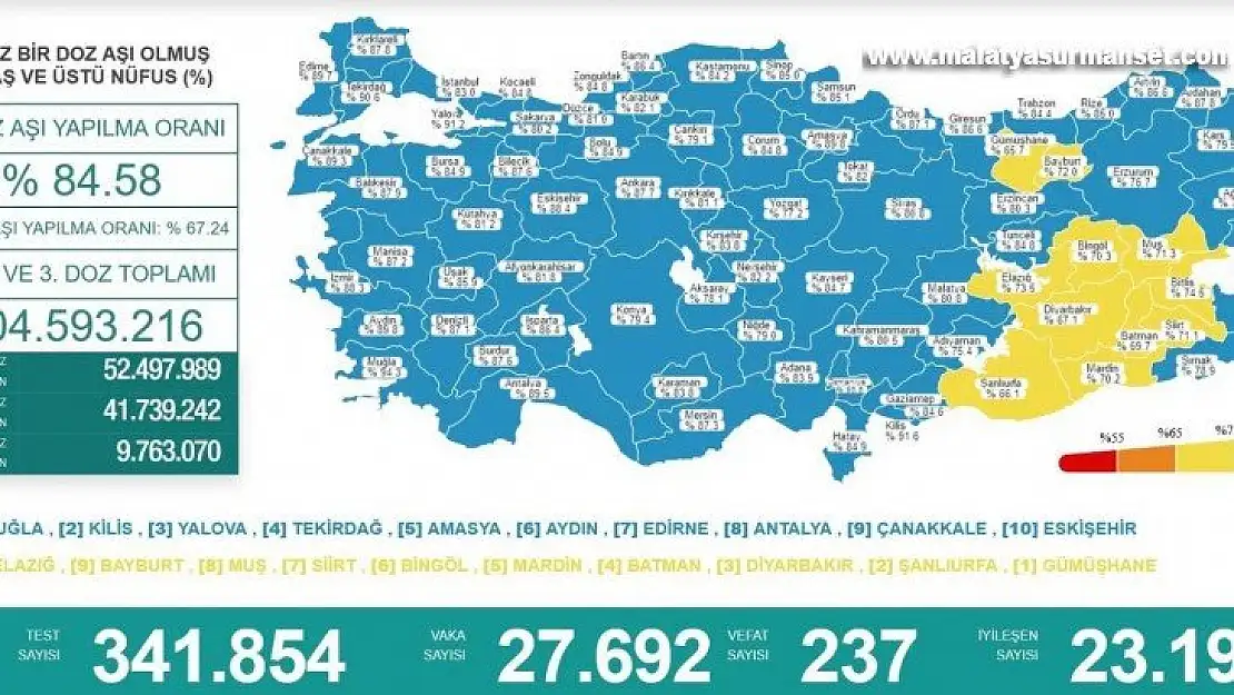 Samsun aşılamada 6. sıraya yükseldi