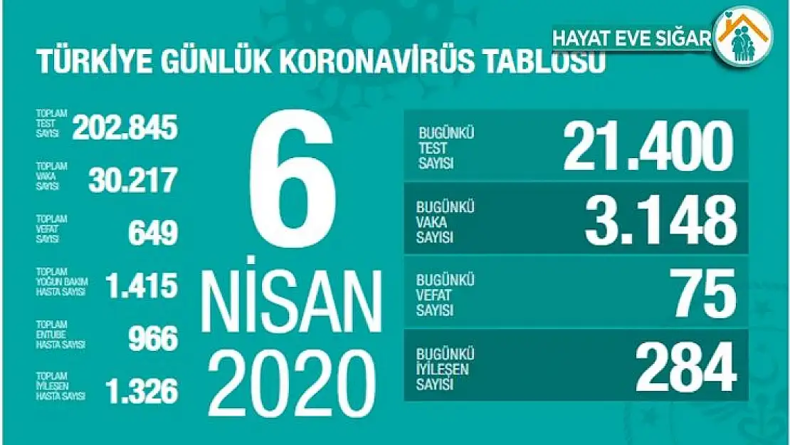 Son 24 saatte 75 kişi hayatını kaybetti