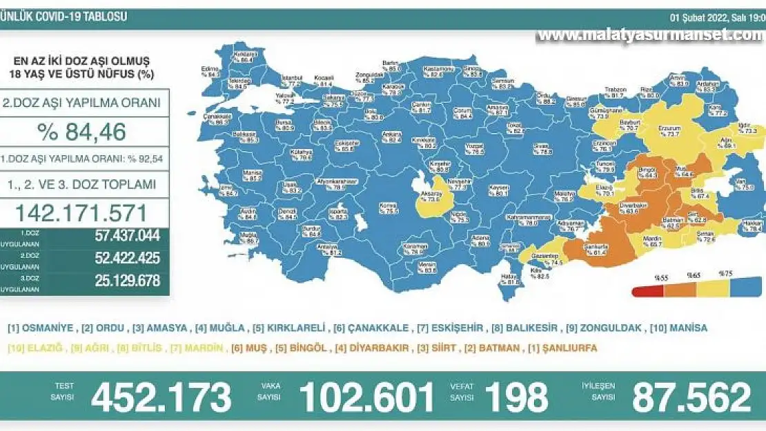 Son 24 saatte korona virüste 102 bin 601 yeni vaka, 198 can kaybı