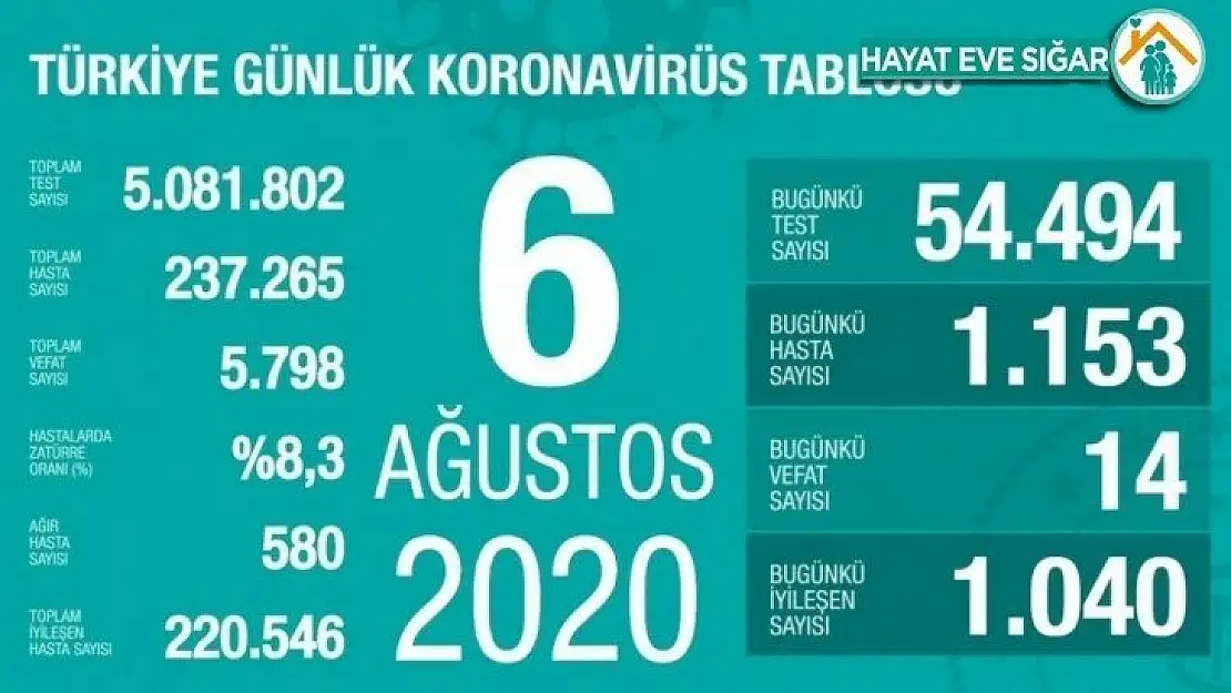 Son 24 saatte korona virüsten 14 kişi hayatını kaybetti