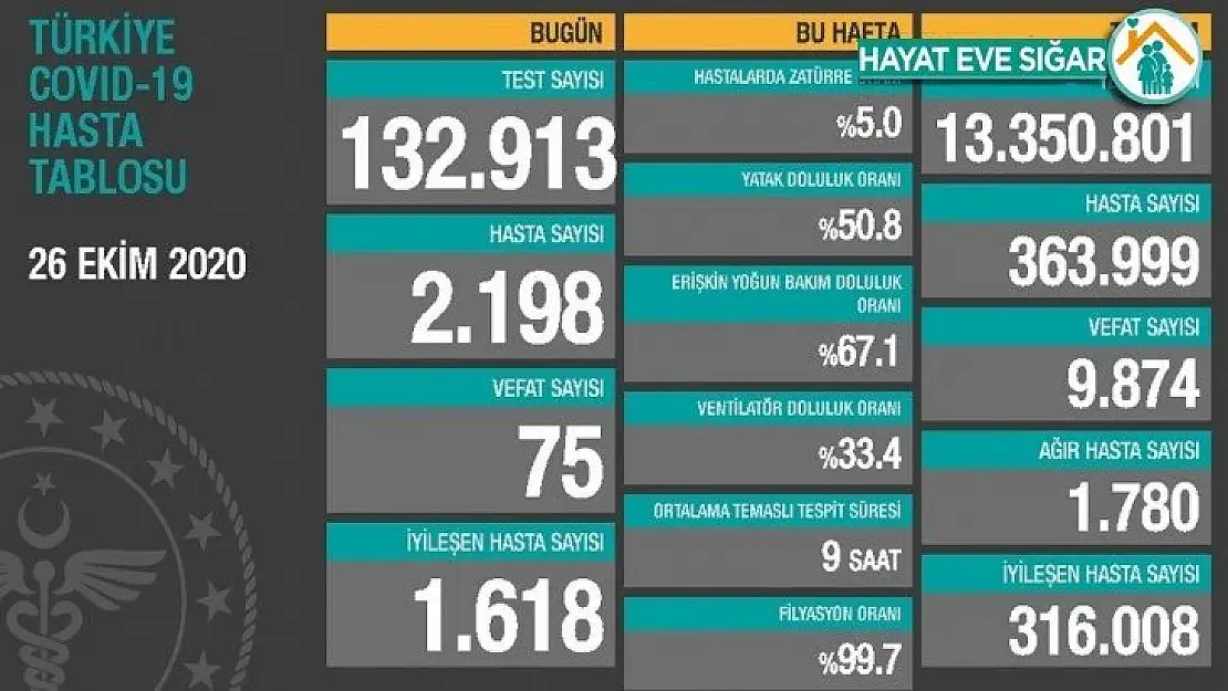 Son 24 saatte korona virüsten 75 kişi hayatını kaybetti