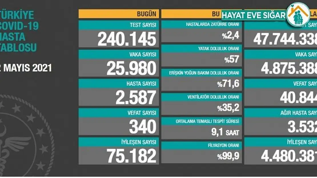 Son 24 saatte korona virüsten 340 kişi hayatını kaybetti