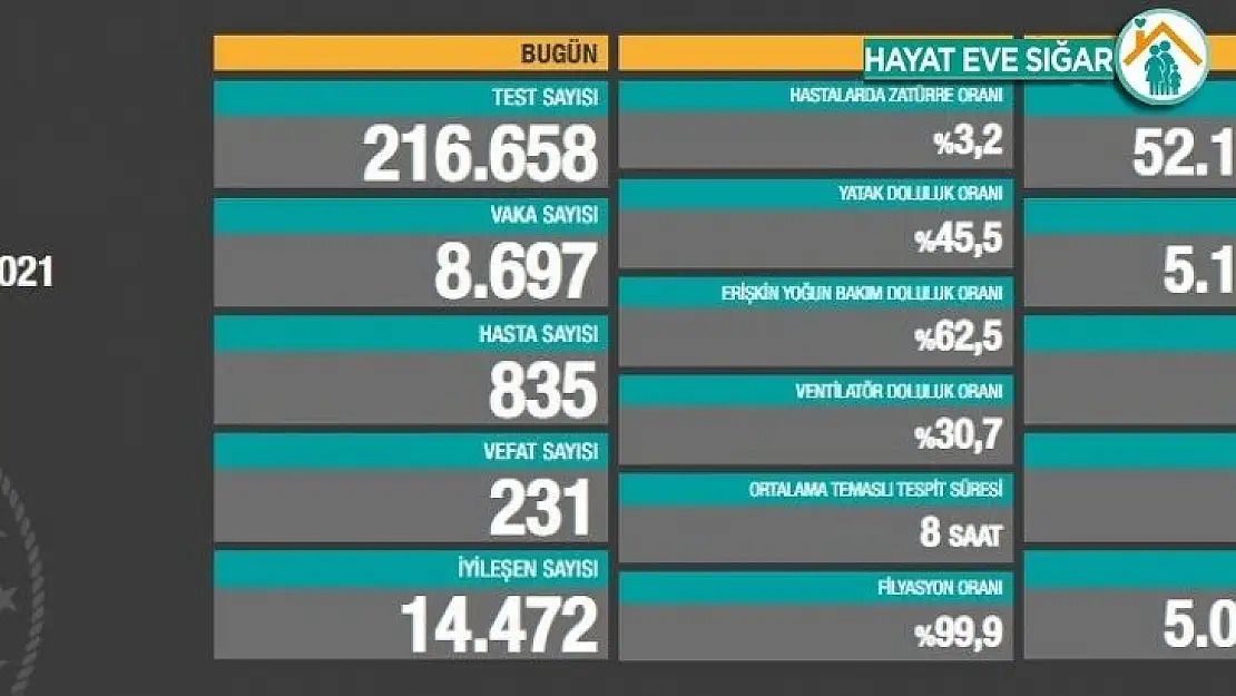 Son 24 saatte korona virüsten 231 kişi hayatını kaybetti