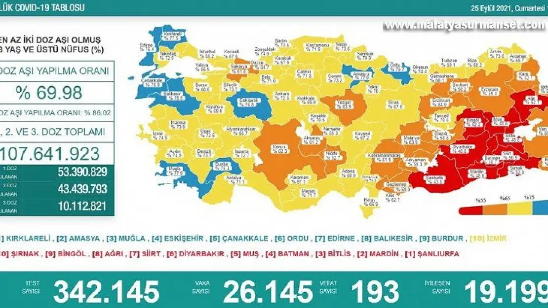 Son 24 saatte korona virüsten 193 kişi hayatını kaybetti