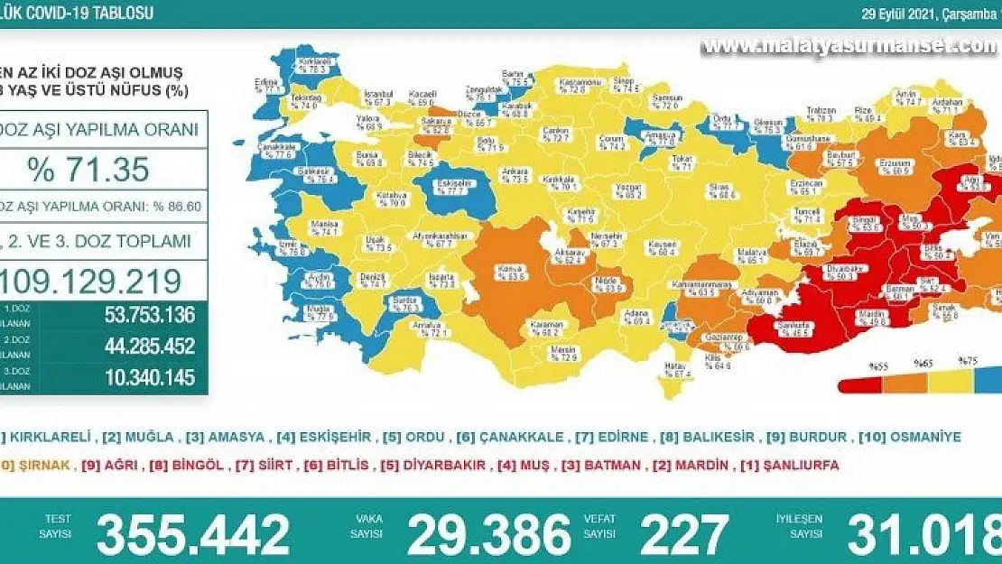 Son 24 saatte korona virüsten 227 kişi hayatını kaybetti