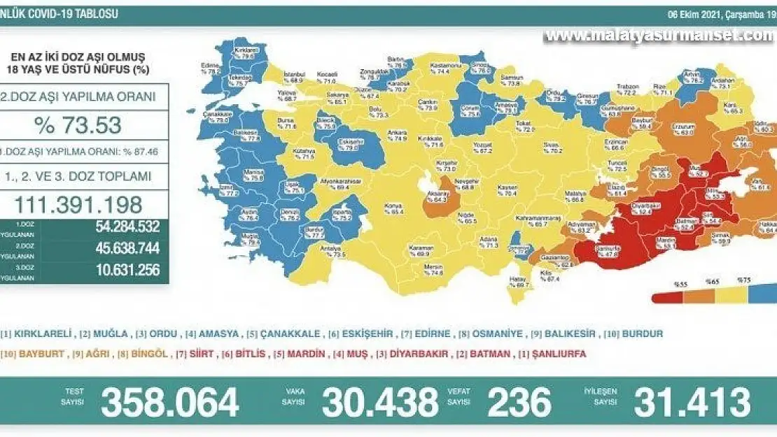 Son 24 saatte korona virüsten 236 kişi hayatını kaybetti