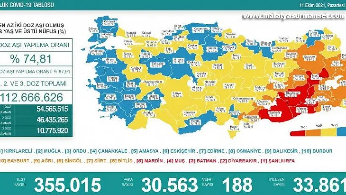 Son 24 saatte korona virüsten 188 kişi hayatını kaybetti