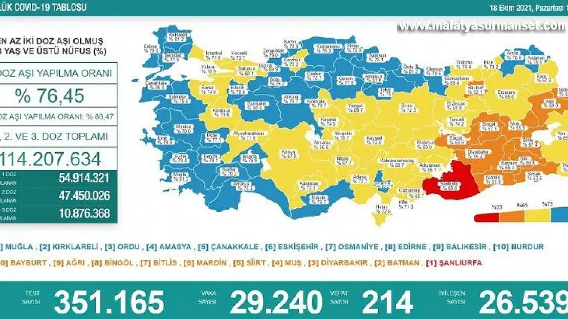 Son 24 saatte korona virüsten 214 kişi hayatını kaybetti