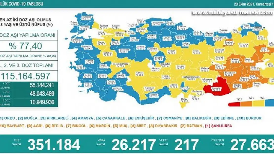 Son 24 saatte korona virüsten 217 kişi hayatını kaybetti