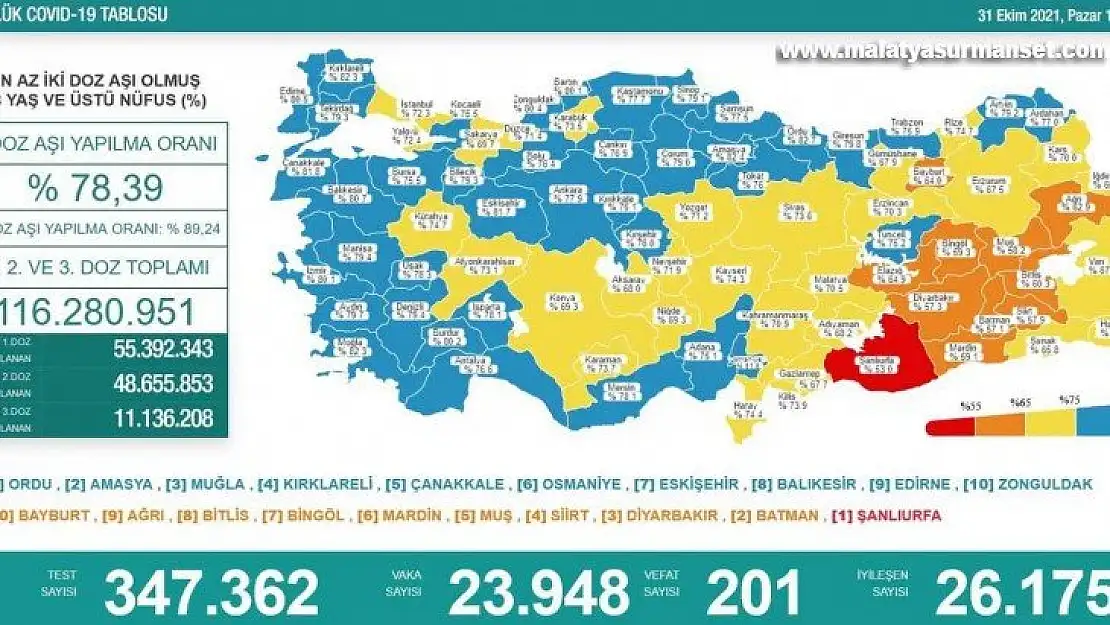 Son 24 saatte korona virüsten 201 kişi hayatını kaybetti