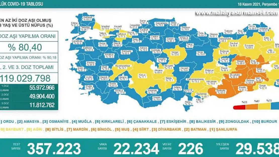 Son 24 saatte korona virüsten 226 kişi hayatını kaybetti