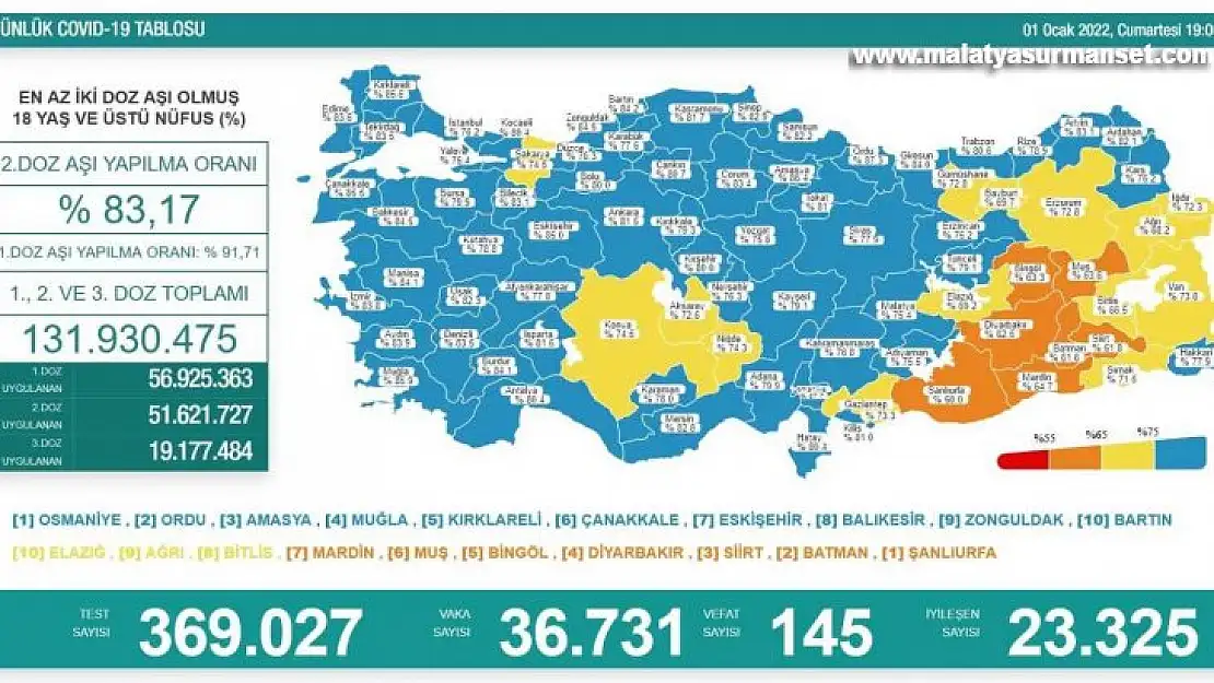 Son 24 saatte korona virüsten 145 kişi hayatını kaybetti