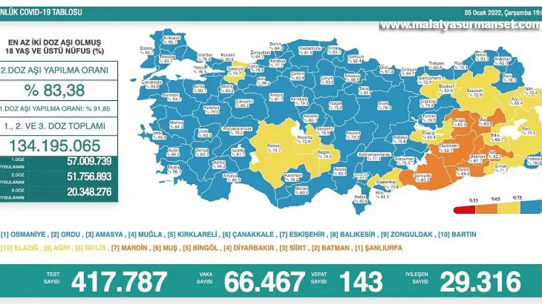 Son 24 saatte korona virüsten 143 kişi hayatını kaybetti