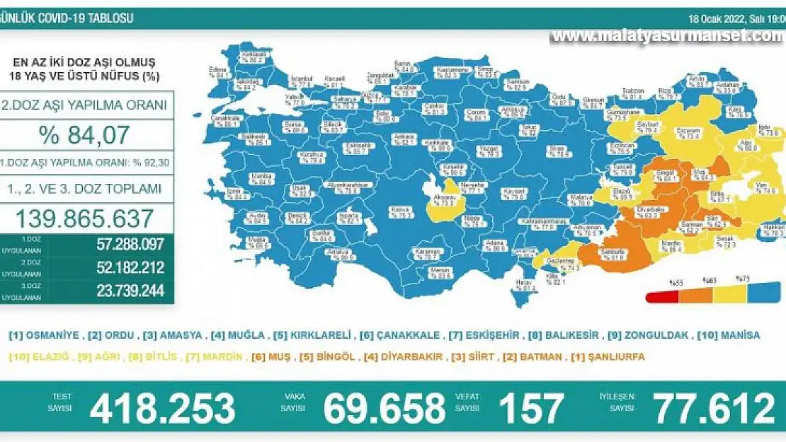 Son 24 saatte korona virüsten 157 kişi hayatını kaybetti