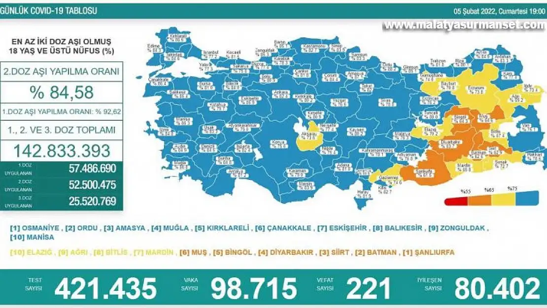 Son 24 saatte korona virüsten 221 kişi hayatını kaybetti