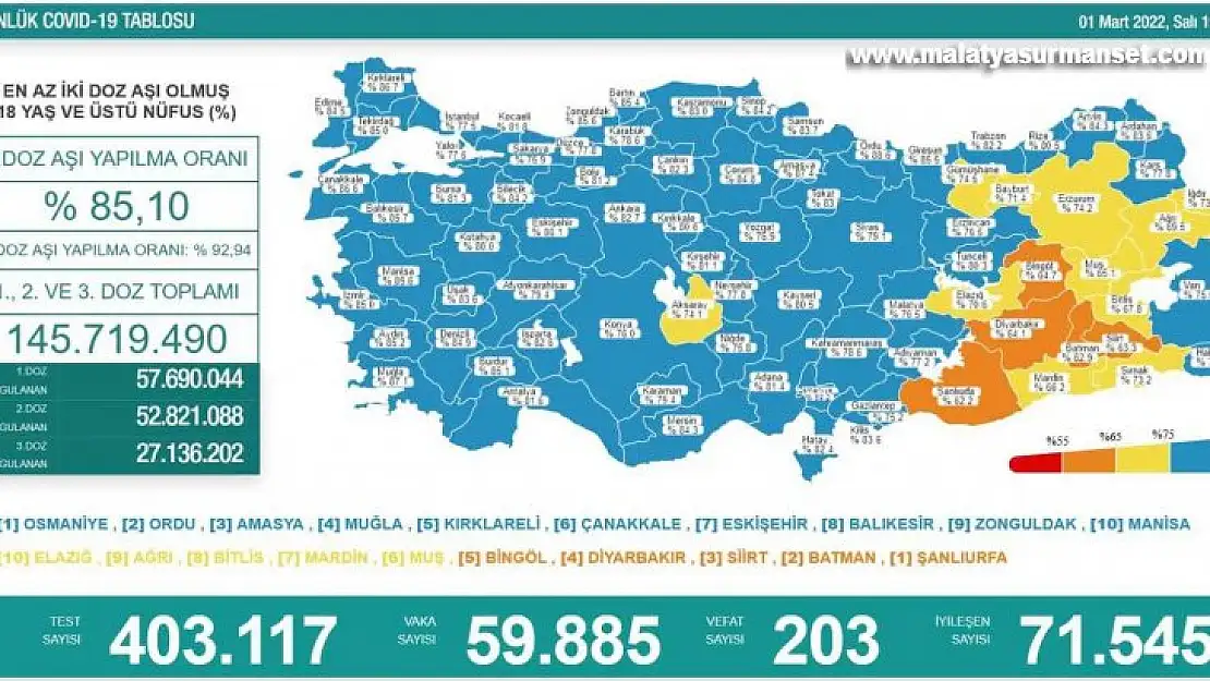 Son 24 saatte korona virüsten 203 kişi hayatını kaybetti