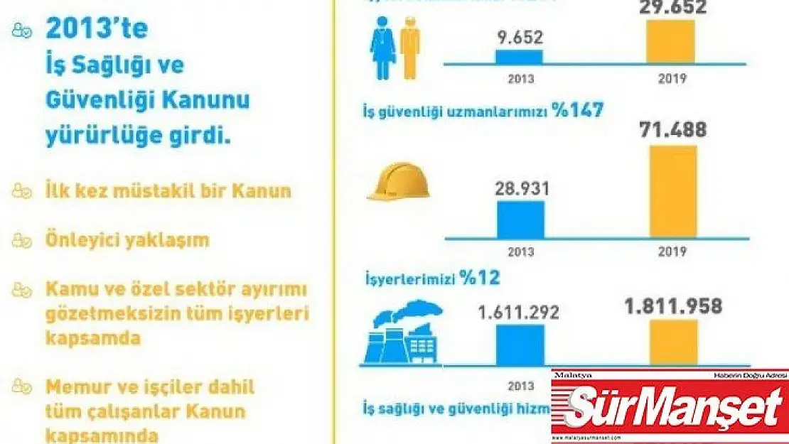 Son 6 yılda çalışan sayısı yüzde 38 arttı