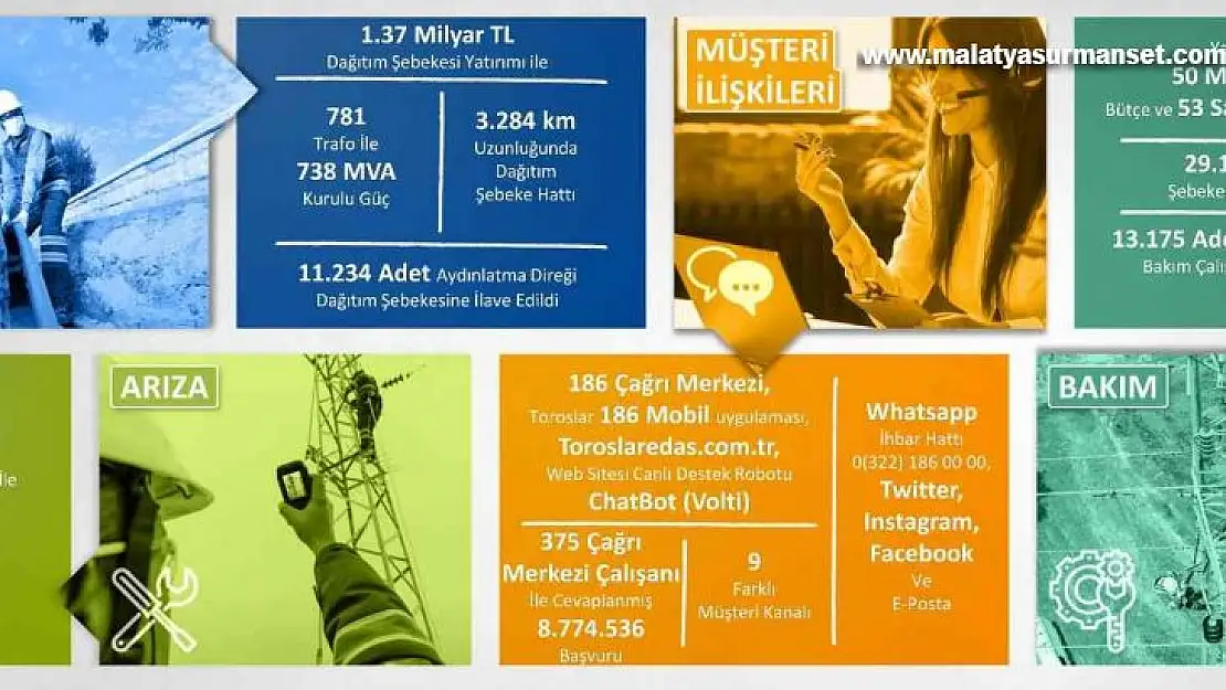 Toroslar EDAŞ'tan Gaziantep'e 8 yılda 1.37 milyar TL'lik yatırım