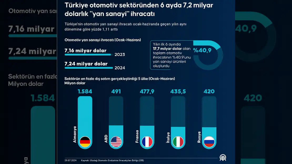 Türkiye'nin Otomotiv Yan Sanayi İhracatında Yüzde 1,11 Artış