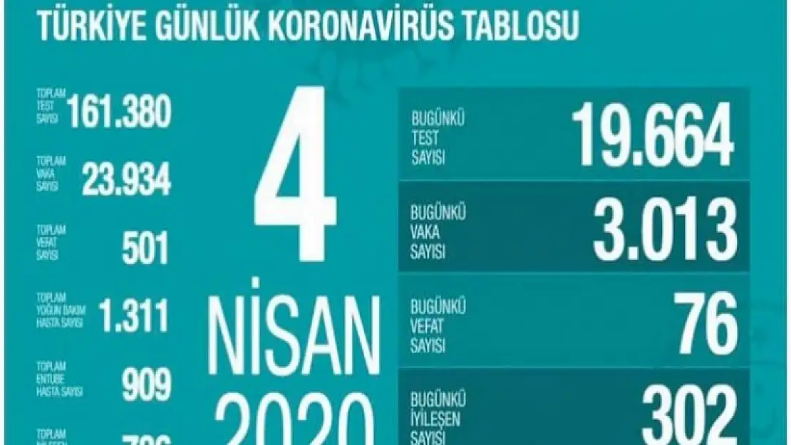 Türkiye'de Korona Virüste son durumu