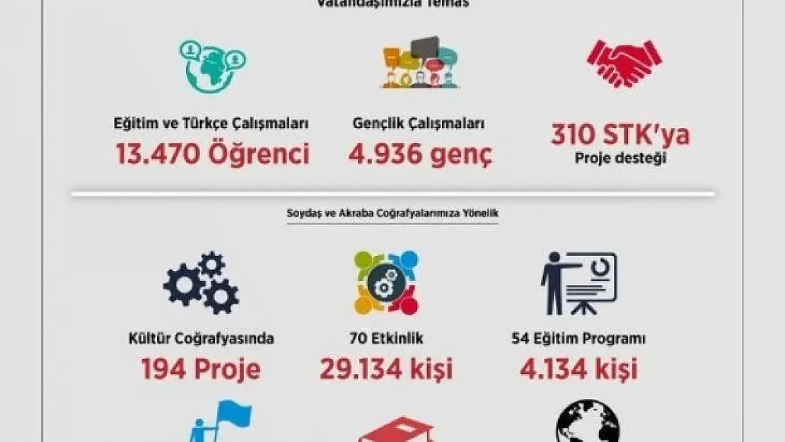 YTB yurt dışında yaşayan 1 milyon 200 bin vatandaş ile temas kurdu